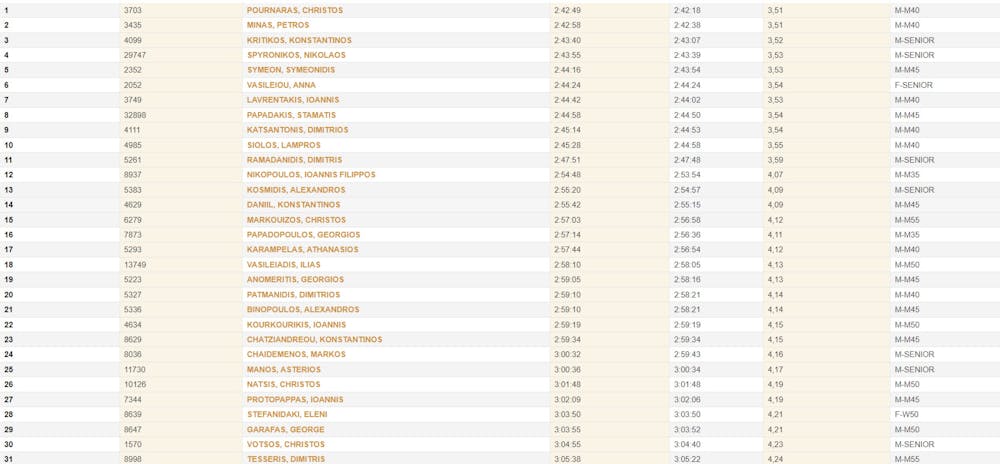 Περισσότεροι από 100 Έλληνες με φοβερούς χρόνους στον Μαραθώνιο της Βαλένθιας runbeat.gr